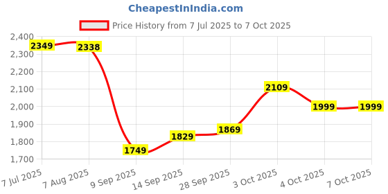 flipkart.com wrogn Medium Check-in Suitcase (65 cm) 8 Wheels - Popzy - Black wrogn Price History Graph from 7 Jul 2025 to 7 Oct 2025