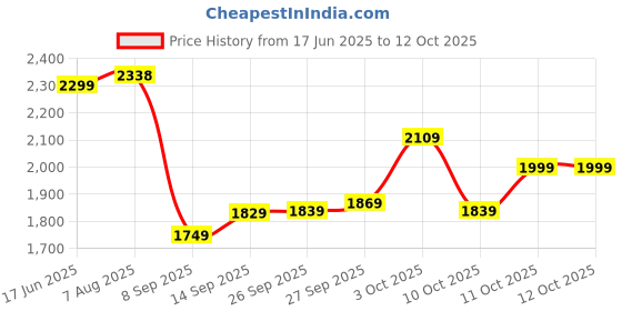 flipkart.com wrogn Medium Check-in Suitcase (65 cm) 8 Wheels - Popzy - Red wrogn Price History Graph from 17 Jun 2025 to 11 Oct 2025