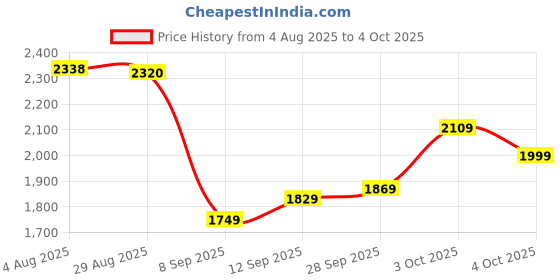 flipkart.com wrogn Medium Check-in Suitcase (65 cm) 8 Wheels - Popzy - Teal wrogn Price History Graph from 4 Aug 2025 to 4 Oct 2025