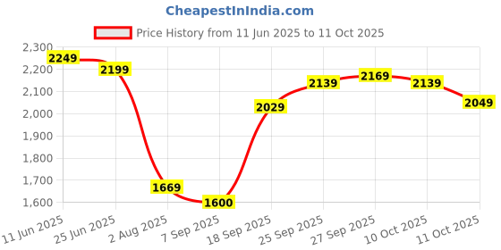 flipkart.com wrogn Medium Check-in Suitcase (66 cm) 8 Wheels - Clearcase - Orange wrogn Price History Graph from 11 Jun 2025 to 10 Oct 2025