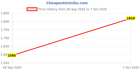 flipkart.com wrogn Men Cargos wrogn Price History Graph from 26 Sep 2025 to 7 Oct 2025