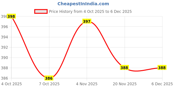 flipkart.com wrogn Men Casual Black Genuine Leather RFID Wallet wrogn Price History Graph from 4 Oct 2025 to 4 Dec 2025