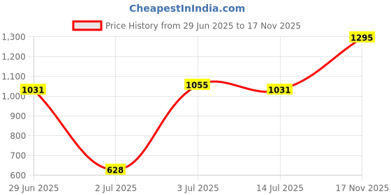 flipkart.com wrogn Men Full Sleeve Solid Reversible Hooded Sweatshirt wrogn Price History Graph from 29 Jun 2025 to 17 Nov 2025