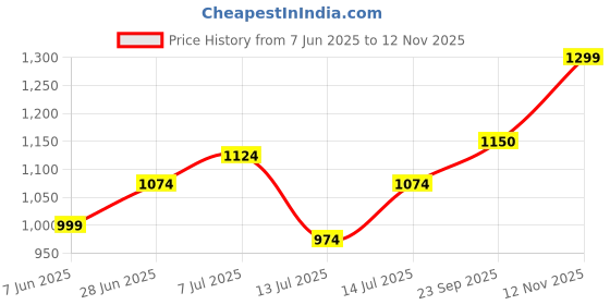 flipkart.com wrogn Men Full Sleeve Solid Sweatshirt wrogn Price History Graph from 7 Jun 2025 to 12 Nov 2025