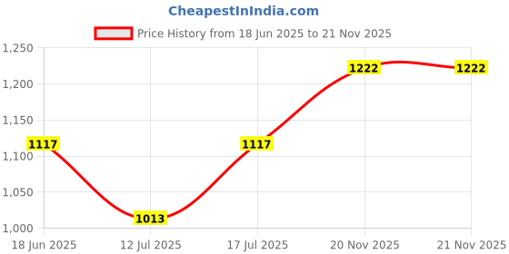 flipkart.com wrogn Men Full Sleeve Solid Sweatshirt wrogn Price History Graph from 18 Jun 2025 to 21 Nov 2025