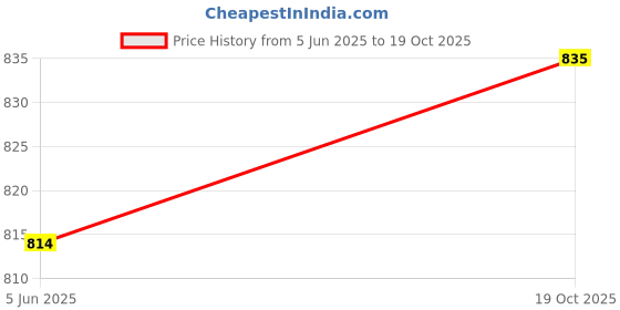 flipkart.com wrogn Men Full Sleeve Solid Sweatshirt wrogn Price History Graph from 5 Jun 2025 to 19 Oct 2025