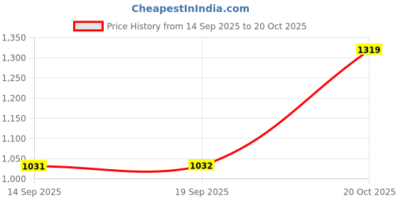 flipkart.com wrogn Men Full Sleeve Solid Sweatshirt wrogn Price History Graph from 14 Sep 2025 to 20 Oct 2025