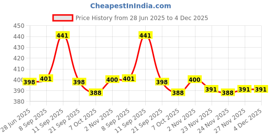 flipkart.com wrogn Men Green Genuine Leather RFID Wallet wrogn Price History Graph from 28 Jun 2025 to 4 Dec 2025