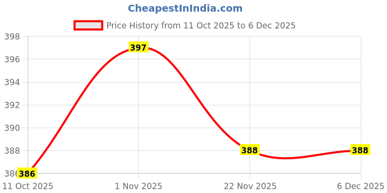 flipkart.com wrogn Men Maroon Genuine Leather RFID Wallet wrogn Price History Graph from 11 Oct 2025 to 5 Dec 2025