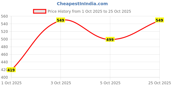 flipkart.com wrogn Men Printed Round Neck Cotton Blend Light Blue T-Shirt wrogn Price History Graph from 1 Oct 2025 to 25 Oct 2025