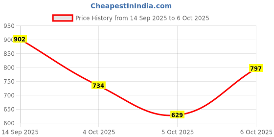 flipkart.com wrogn Men Regular Fit Checkered Casual Shirt wrogn Price History Graph from 14 Sep 2025 to 6 Oct 2025