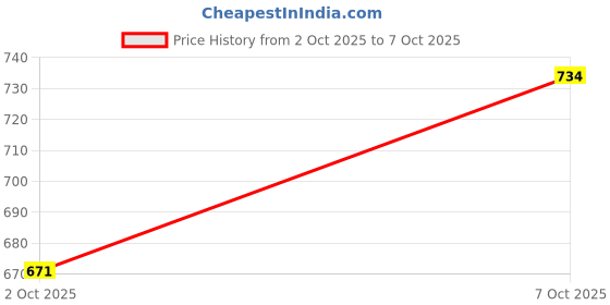flipkart.com wrogn Men Regular Fit Self Design Casual Shirt wrogn Price History Graph from 2 Oct 2025 to 7 Oct 2025
