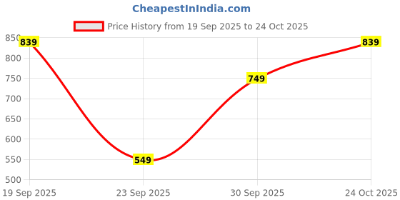 flipkart.com wrogn Men Regular Fit Solid Casual Shirt wrogn Price History Graph from 19 Sep 2025 to 24 Oct 2025