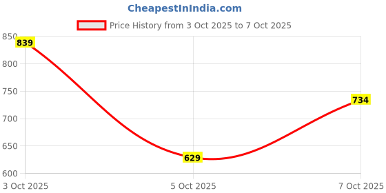 flipkart.com wrogn Men Regular Fit Solid Casual Shirt wrogn Price History Graph from 29 Sep 2025 to 3 Oct 2025
