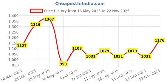 flipkart.com wrogn Men Self Design Round Neck Blue Sweater wrogn Price History Graph from 16 May 2025 to 22 Nov 2025