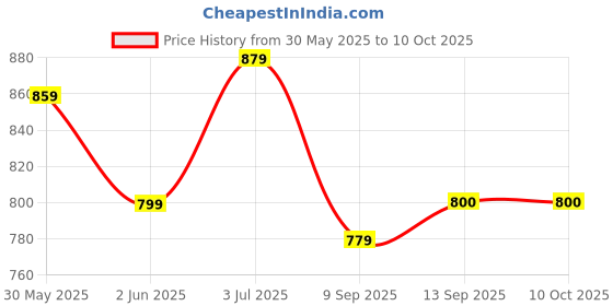 flipkart.com wrogn Men Self Design Round Neck Blue Sweater wrogn Price History Graph from 30 May 2025 to 10 Oct 2025