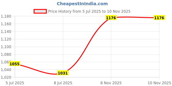 flipkart.com wrogn Men Self Design Round Neck Blue Sweater wrogn Price History Graph from 5 Jul 2025 to 9 Nov 2025