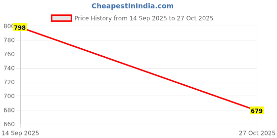 flipkart.com wrogn Men Slides wrogn Price History Graph from 14 Sep 2025 to 27 Oct 2025