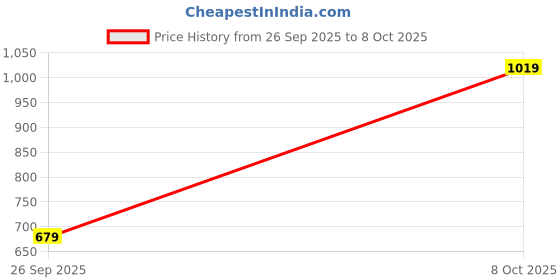 flipkart.com wrogn Men Slides wrogn Price History Graph from 26 Sep 2025 to 8 Oct 2025