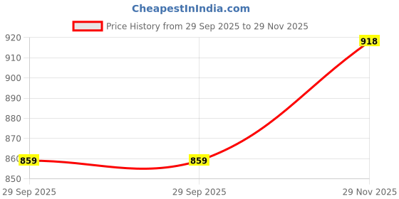 flipkart.com wrogn Men Slim Fit Blue Cotton Blend Trousers wrogn Price History Graph from 29 Sep 2025 to 29 Nov 2025