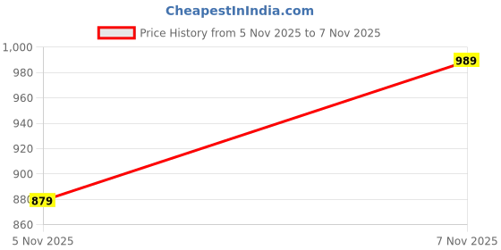 flipkart.com wrogn Men Slim Fit Checkered Casual Shirt wrogn Price History Graph from 5 Nov 2025 to 7 Nov 2025