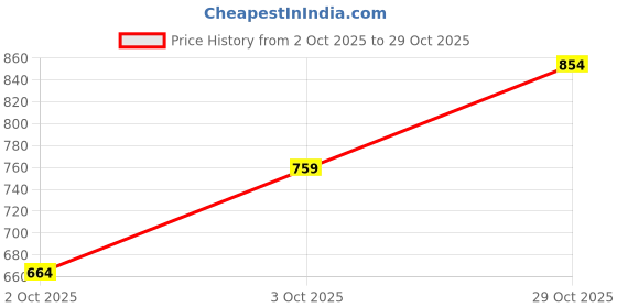 flipkart.com wrogn Men Slim Fit Solid Casual Shirt wrogn Price History Graph from 2 Oct 2025 to 29 Oct 2025