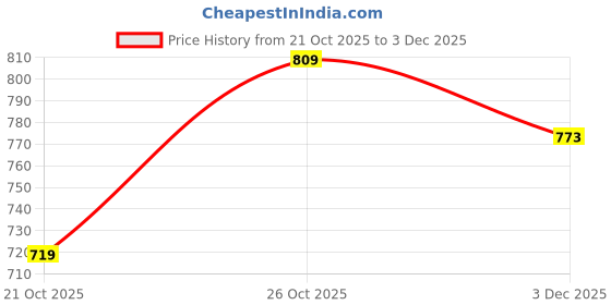 flipkart.com wrogn Men Slim Fit Solid Casual Shirt wrogn Price History Graph from 21 Oct 2025 to 3 Dec 2025