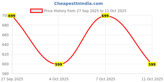 flipkart.com wrogn Men Slim Mid Rise Black Jeans wrogn Price History Graph from 27 Sep 2025 to 11 Oct 2025