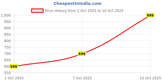 flipkart.com wrogn Men Slim Mid Rise Black Jeans wrogn Price History Graph from 1 Oct 2025 to 10 Oct 2025