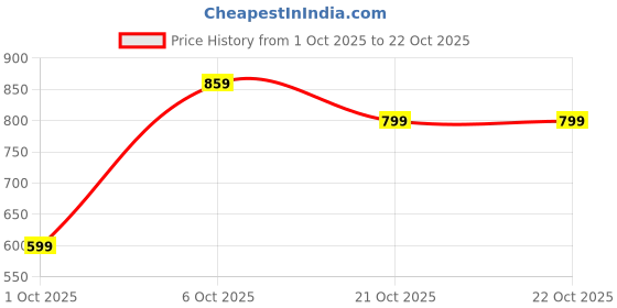 flipkart.com wrogn Men Slim Mid Rise Black Jeans wrogn Price History Graph from 1 Oct 2025 to 21 Oct 2025
