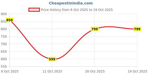 flipkart.com wrogn Men Slim Mid Rise Black Jeans wrogn Price History Graph from 6 Oct 2025 to 19 Oct 2025