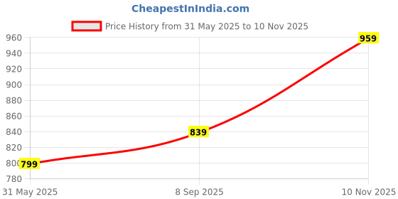 flipkart.com wrogn Men Slim Mid Rise Blue Jeans wrogn Price History Graph from 31 May 2025 to 10 Nov 2025