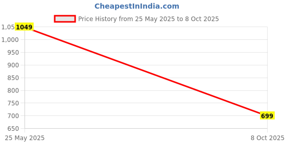 flipkart.com wrogn Men Slim Mid Rise Blue Jeans wrogn Price History Graph from 25 May 2025 to 8 Oct 2025