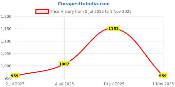 flipkart.com wrogn Men Slim Mid Rise Blue Jeans wrogn Price History Graph from 2 Jul 2025 to 1 Nov 2025