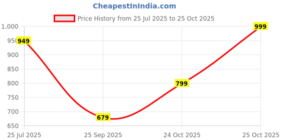 flipkart.com wrogn Men Slim Mid Rise Blue Jeans wrogn Price History Graph from 25 Jul 2025 to 25 Oct 2025