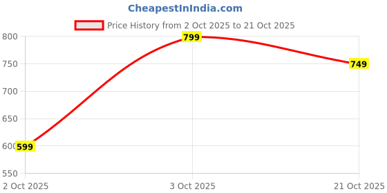 flipkart.com wrogn Men Slim Mid Rise Dark Blue Jeans wrogn Price History Graph from 2 Oct 2025 to 21 Oct 2025
