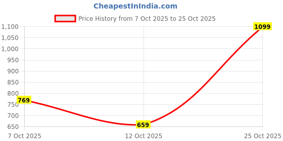 flipkart.com wrogn Men Slim Mid Rise Dark Grey Jeans wrogn Price History Graph from 7 Oct 2025 to 25 Oct 2025