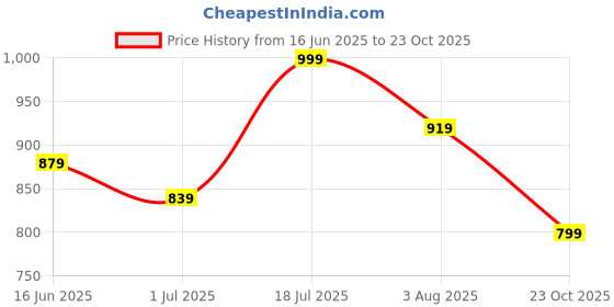 flipkart.com wrogn Men Slim Mid Rise Grey Jeans wrogn Price History Graph from 16 Jun 2025 to 23 Oct 2025