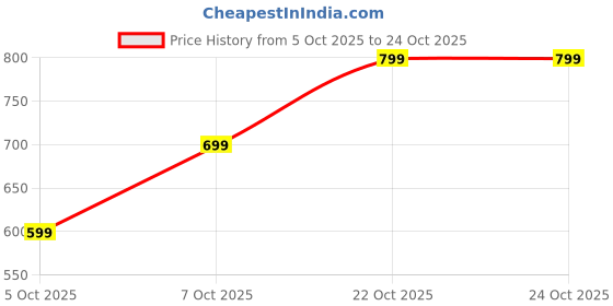 flipkart.com wrogn Men Slim Mid Rise Grey Jeans wrogn Price History Graph from 5 Oct 2025 to 22 Oct 2025