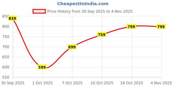 flipkart.com wrogn Men Slim Mid Rise Grey Jeans wrogn Price History Graph from 30 Sep 2025 to 2 Nov 2025