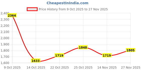 flipkart.com wrogn Men Solid Casual Jacket wrogn Price History Graph from 9 Oct 2025 to 27 Nov 2025