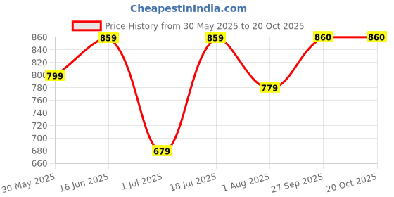 flipkart.com wrogn Men Solid Round Neck Blue Sweater wrogn Price History Graph from 30 May 2025 to 20 Oct 2025