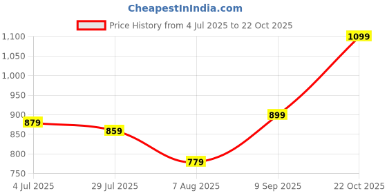 flipkart.com wrogn Men Solid Round Neck Pink Sweater wrogn Price History Graph from 4 Jul 2025 to 22 Oct 2025