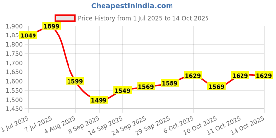 flipkart.com wrogn Small Cabin Suitcase (55 cm) 8 Wheels - Popzy - Black wrogn Price History Graph from 1 Jul 2025 to 13 Oct 2025