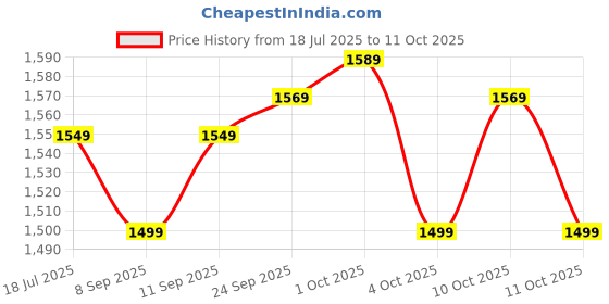 flipkart.com wrogn Small Cabin Suitcase (55 cm) 8 Wheels - Popzy - Red wrogn Price History Graph from 18 Jul 2025 to 11 Oct 2025