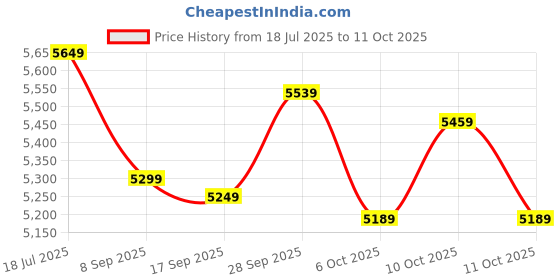 flipkart.com wrogn Soft Body Set of 3 Luggage 8 Wheels - Popzy Set -3 ( 22"+26"+30") - Red wrogn Price History Graph from 18 Jul 2025 to 10 Oct 2025