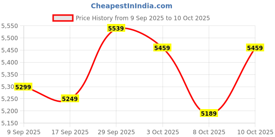 flipkart.com wrogn Soft Body Set of 3 Luggage 8 Wheels - Popzy Set -3 ( 22"+26"+30") - Teal wrogn Price History Graph from 9 Sep 2025 to 10 Oct 2025