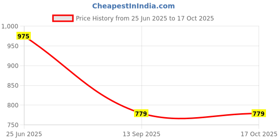 flipkart.com wrogn Solid Sports/Regular Cap wrogn Price History Graph from 25 Jun 2025 to 16 Oct 2025