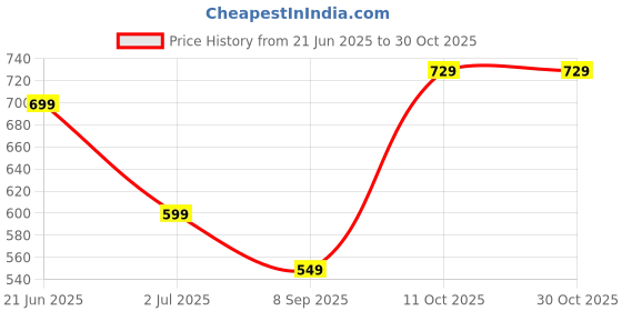 flipkart.com wrogn Trekking Bag For Hiking/Camping/Outdoor Sports with Rain Cover/Shoe Compartment Rucksack- 55 L wrogn Price History Graph from 21 Jun 2025 to 30 Oct 2025