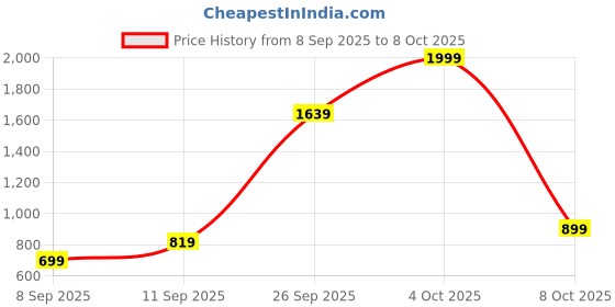 flipkart.com WROGN WT005F Trimmer 120 minRuntime 40 Length Settings Price History Graph from 8 Sep 2025 to 8 Oct 2025